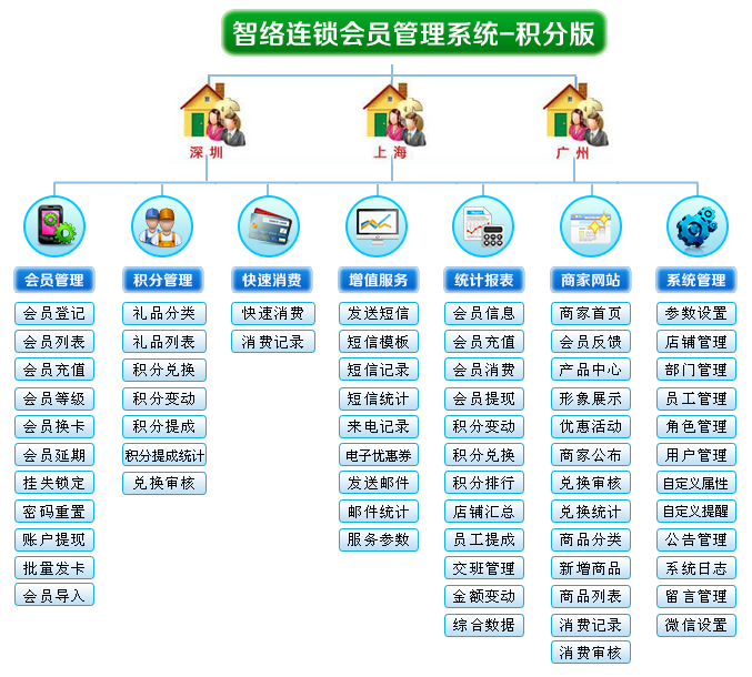 智絡連鎖會員積分系統