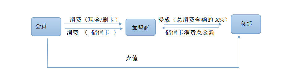 商家聯盟系統盈利模式