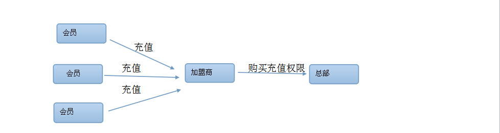 商家聯盟系統定制后模式