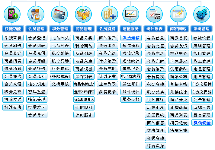 智絡連鎖會員管理系統功能結構圖